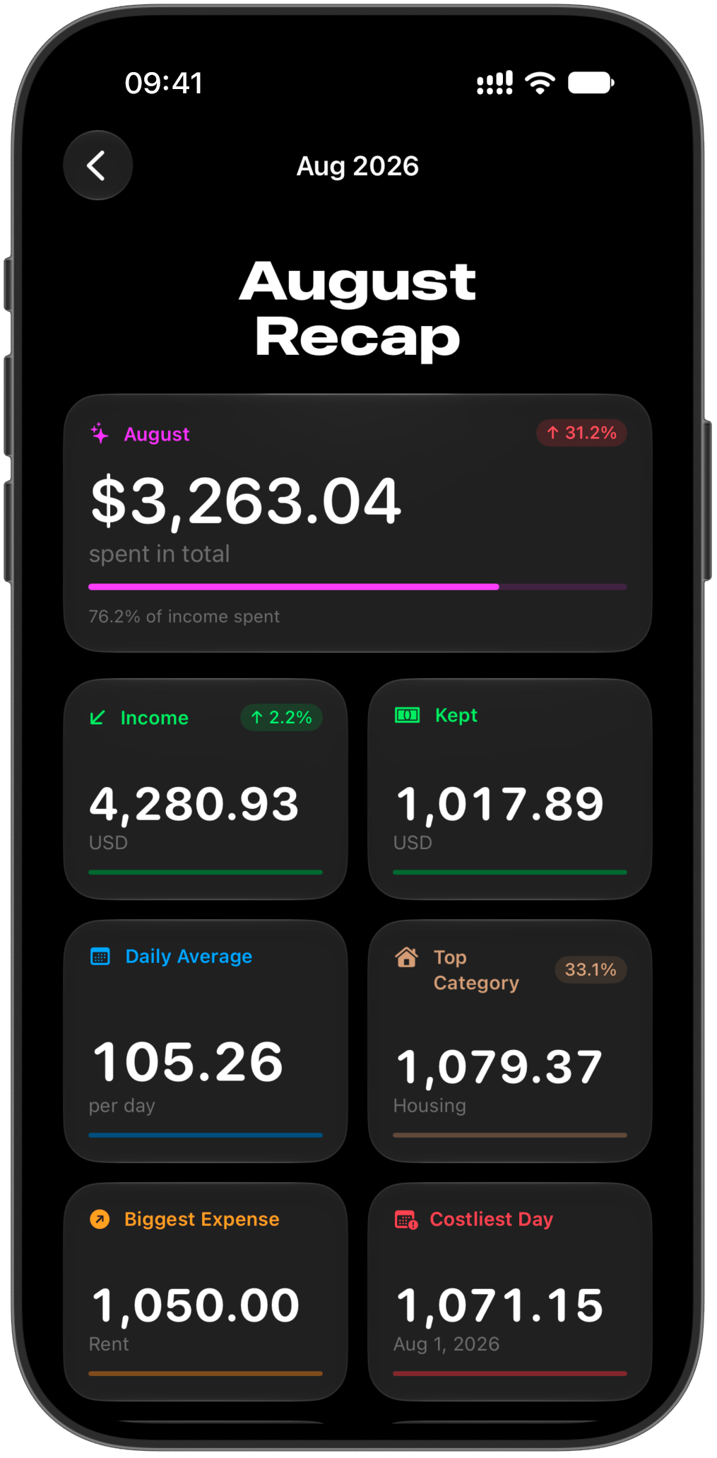 The August recap: total spent, income, kept, daily average and top category.